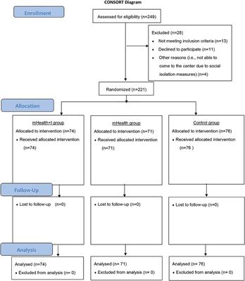 A randomized controlled trial of an mHealth application with nursing interaction to promote quality of life among community-dwelling older adults